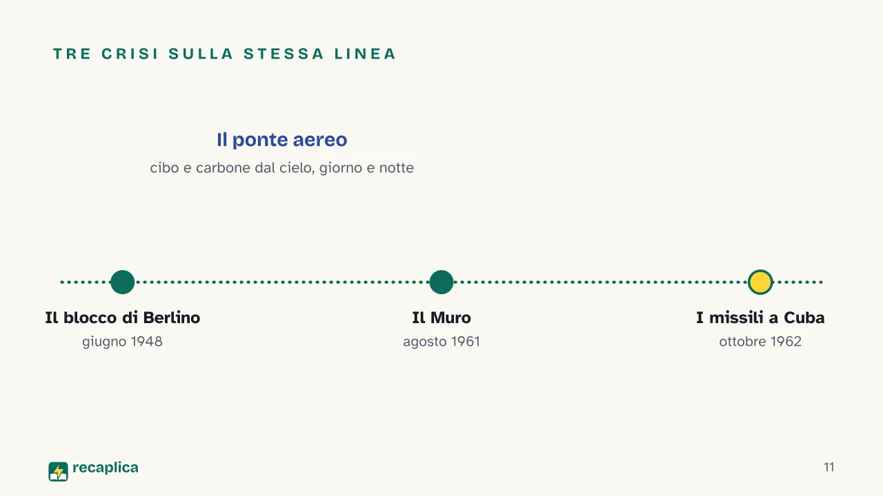 Slide 11 della presentazione su Guerra fredda: Tre crisi sulla stessa linea