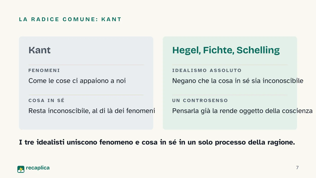 Slide 7 della presentazione su Hegel e l'idealismo tedesco: La radice comune: Kant