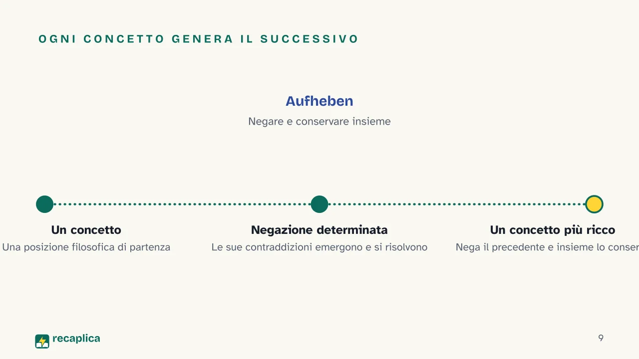 Slide 9 della presentazione su Hegel e l'idealismo tedesco: Ogni concetto genera il successivo
