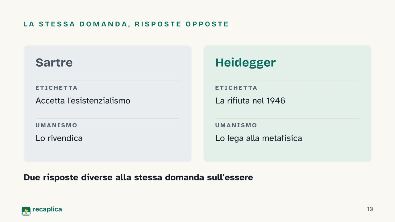 Slide 10 della presentazione su Heidegger: La stessa domanda, risposte opposte