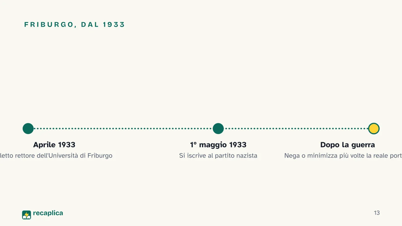 Slide 13 della presentazione su Heidegger: Friburgo, dal 1933