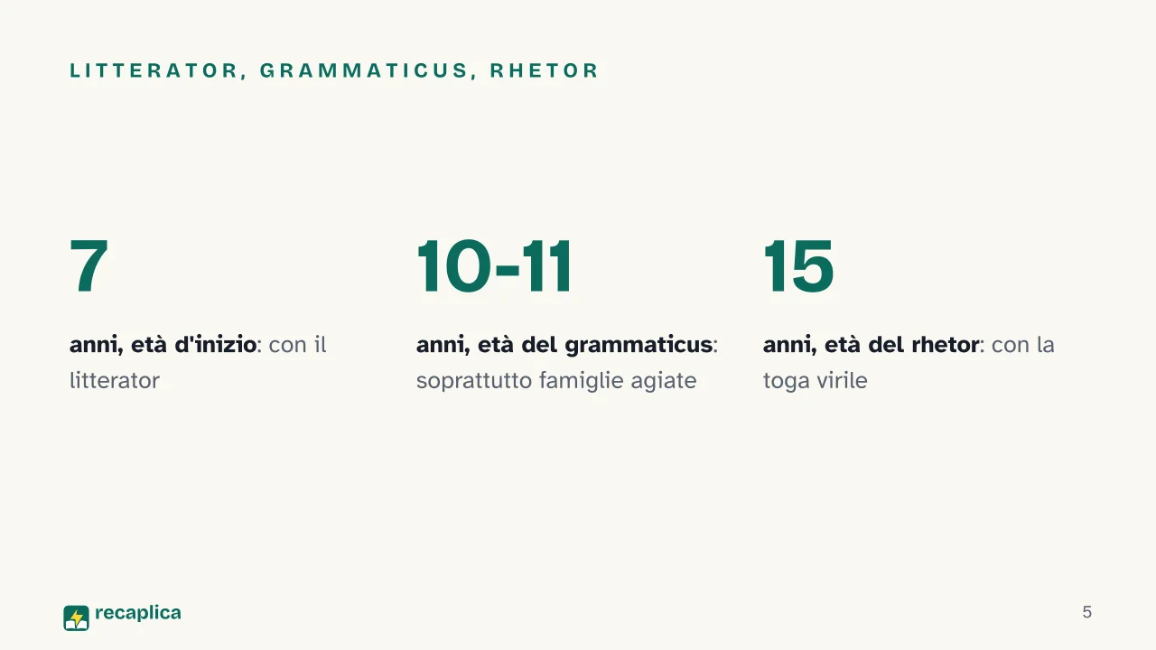 Slide 5 della presentazione su Humanitas romana: Litterator, grammaticus, rhetor