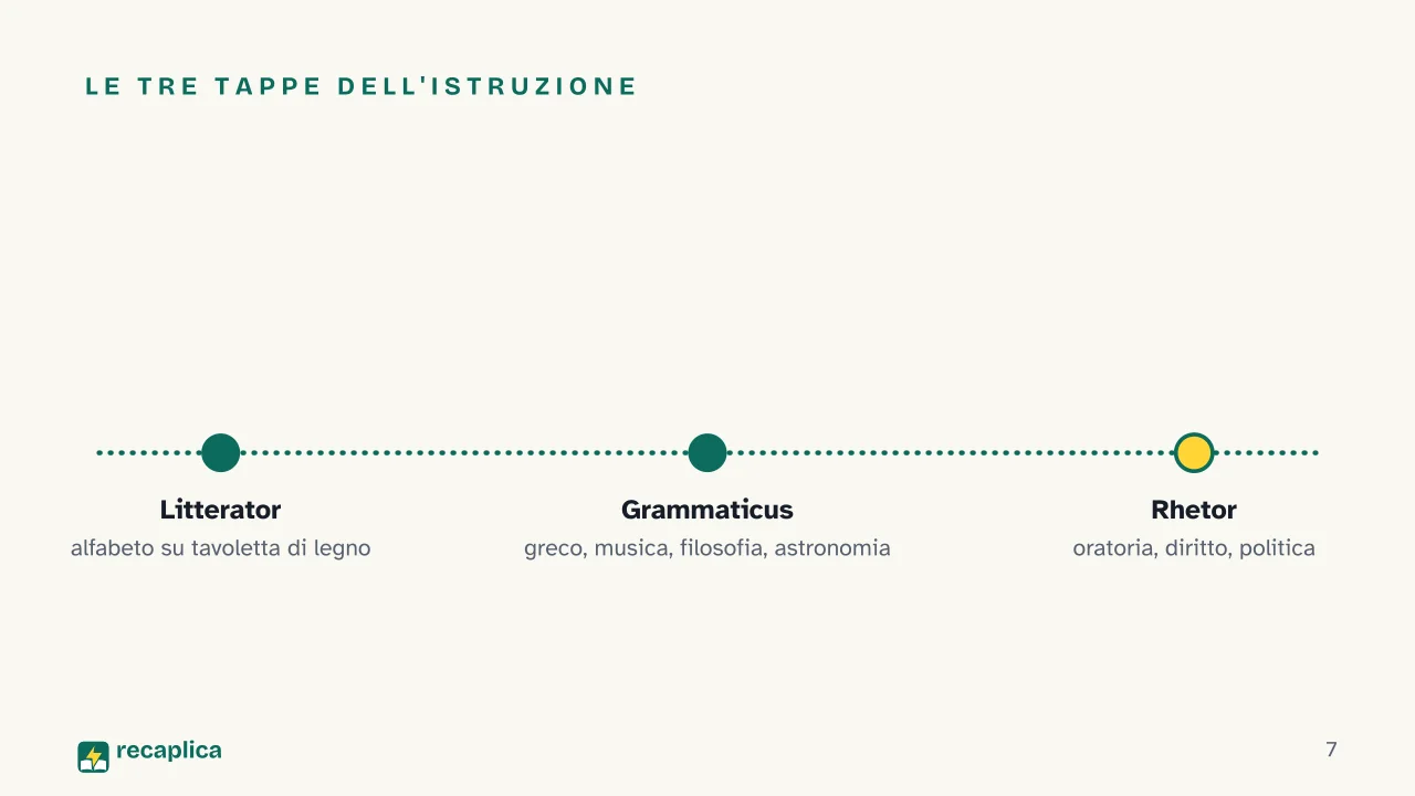 Slide 7 della presentazione su Humanitas romana: Le tre tappe dell'istruzione
