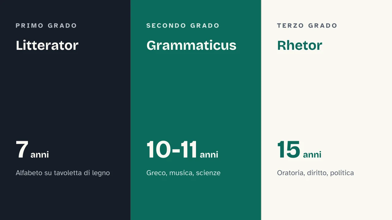 Slide 8 della presentazione su Humanitas romana: Litterator · Grammaticus · Rhetor