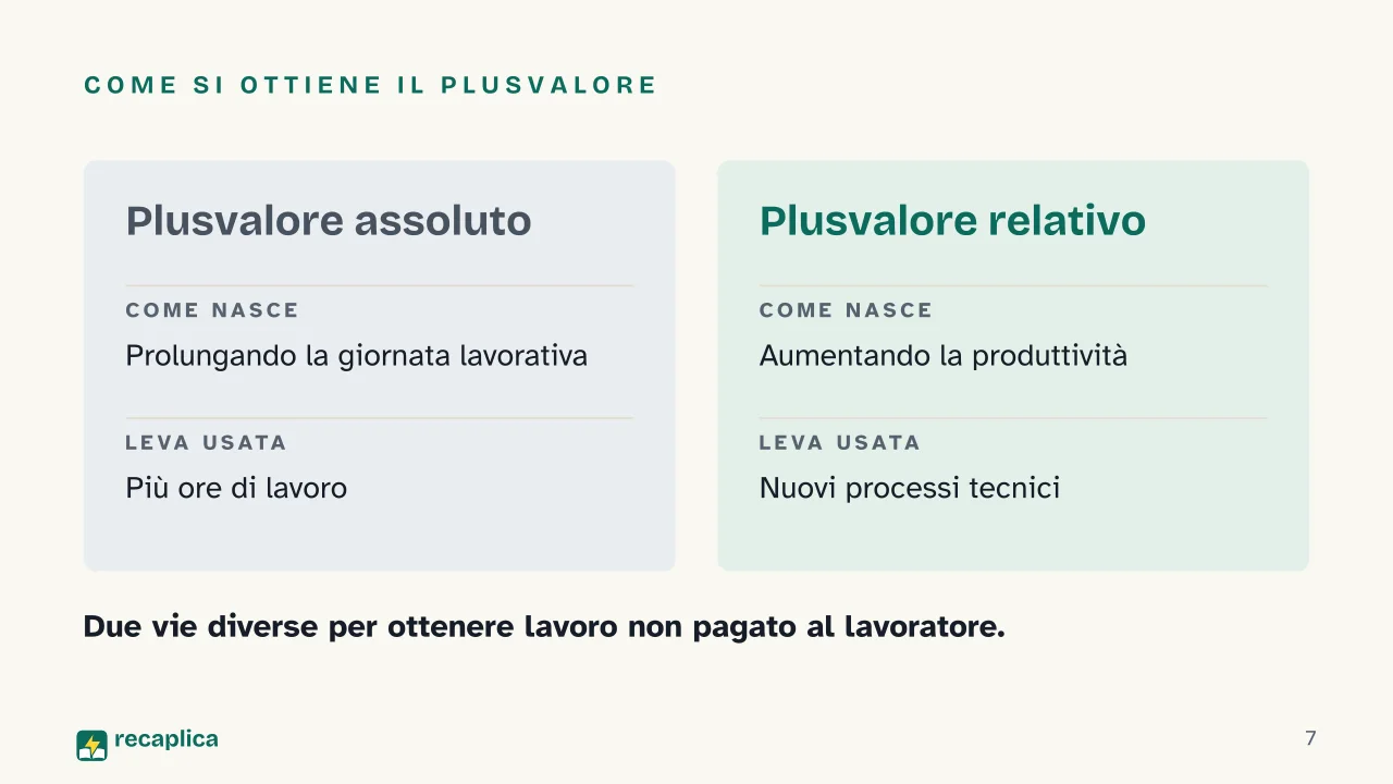 Slide 7 della presentazione su Il Capitale di Karl Marx: Come si ottiene il plusvalore