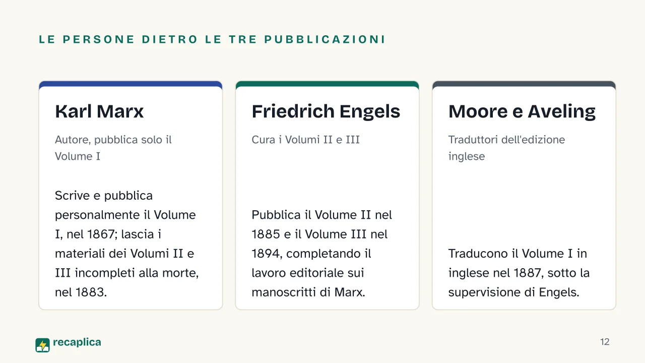 Slide 12 della presentazione su Il Capitale di Karl Marx: Le persone dietro le tre pubblicazioni: Karl Marx, Friedrich Engels, Moore e Aveling