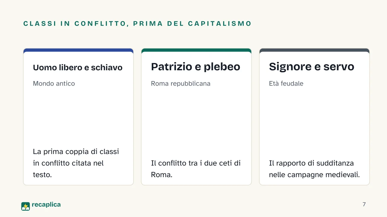 Slide 7 della presentazione su Manifesto del Partito Comunista: Classi in conflitto, prima del capitalismo: Uomo libero e schiavo, Patrizio e plebeo, Signore e servo