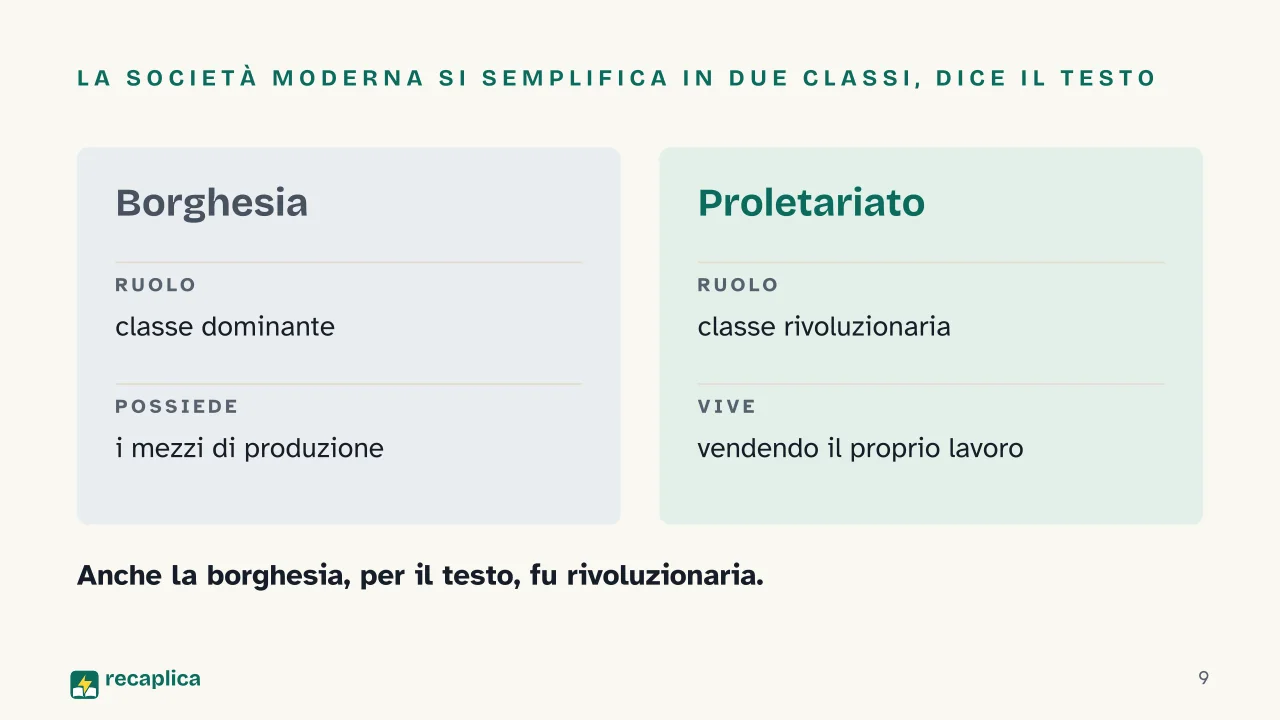Slide 9 della presentazione su Manifesto del Partito Comunista: La società moderna si semplifica in due classi, dice il testo