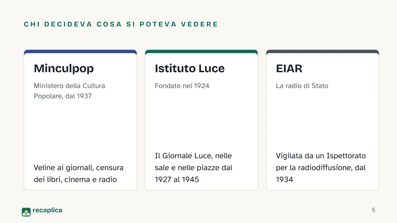 Slide 5 della presentazione su Il mito di Mussolini: Chi decideva cosa si poteva vedere: Minculpop, Istituto Luce, EIAR