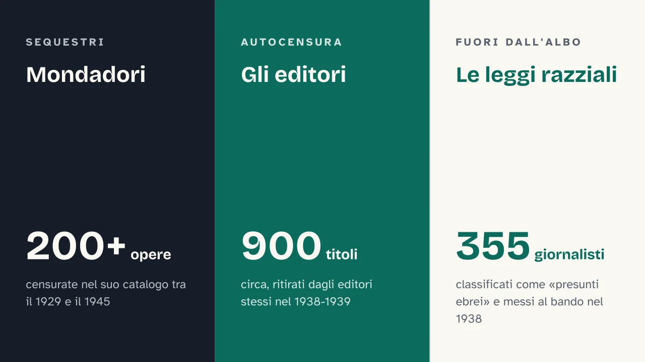 Slide 6 della presentazione su Il mito di Mussolini: Mondadori · Gli editori · Le leggi razziali