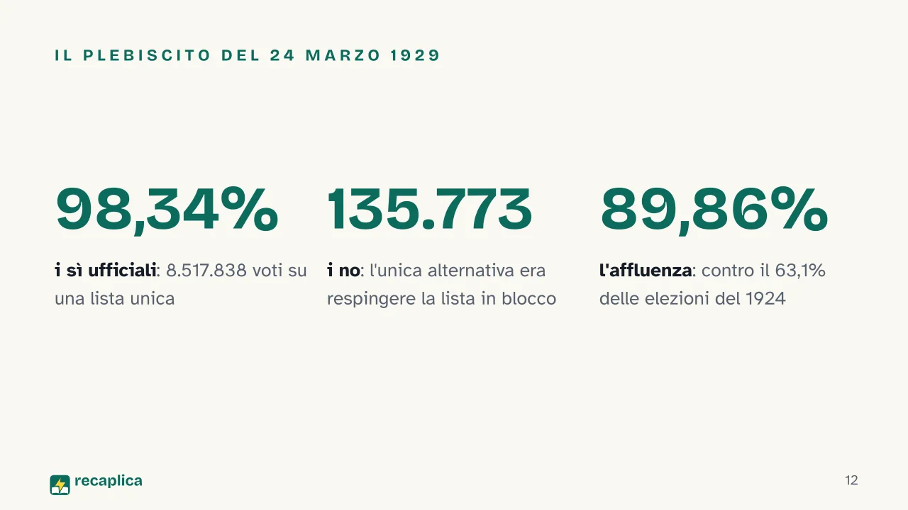 Slide 12 della presentazione su Il mito di Mussolini: Il plebiscito del 24 marzo 1929