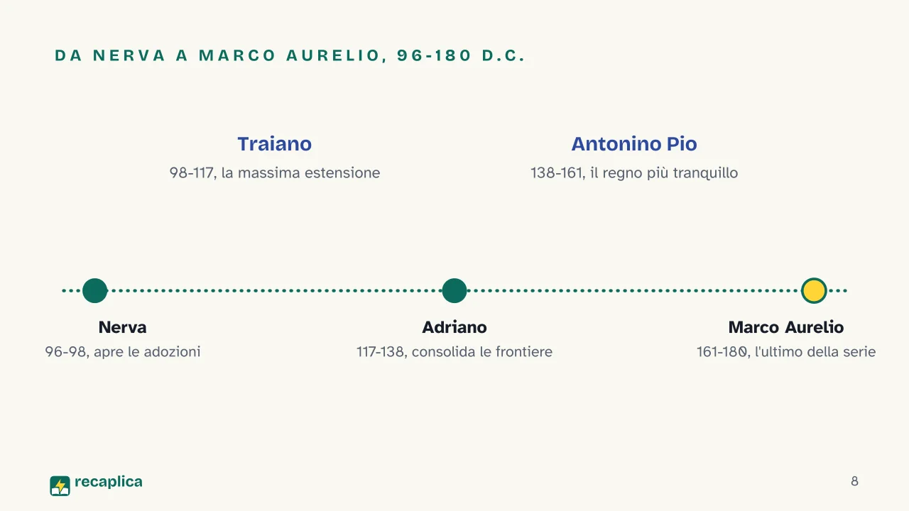 Slide 8 della presentazione su L'Impero romano: Da Nerva a Marco Aurelio, 96-180 d.C.