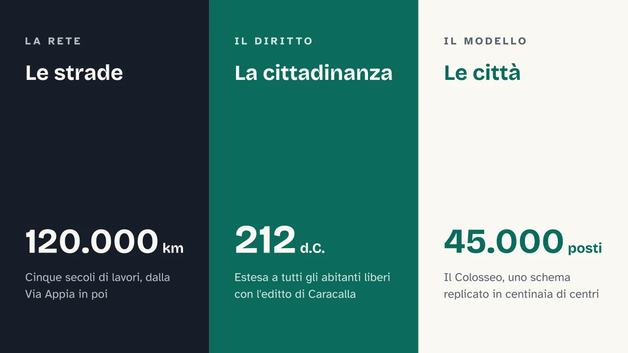 Slide 12 della presentazione su L'Impero romano: Le strade · La cittadinanza · Le città