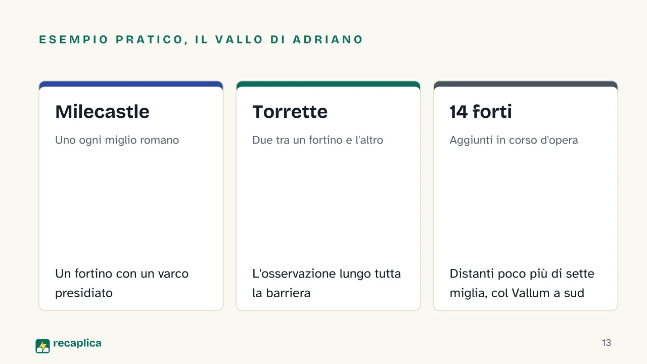 Slide 13 della presentazione su L'Impero romano: Esempio pratico, il Vallo di Adriano: Milecastle, Torrette, 14 forti