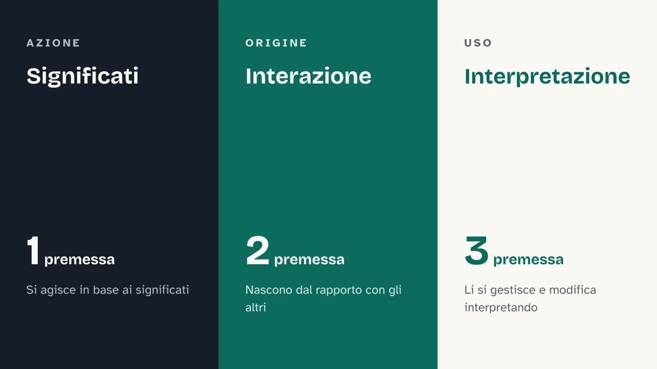 Slide 7 della presentazione su Interazionismo simbolico: Significati · Interazione · Interpretazione
