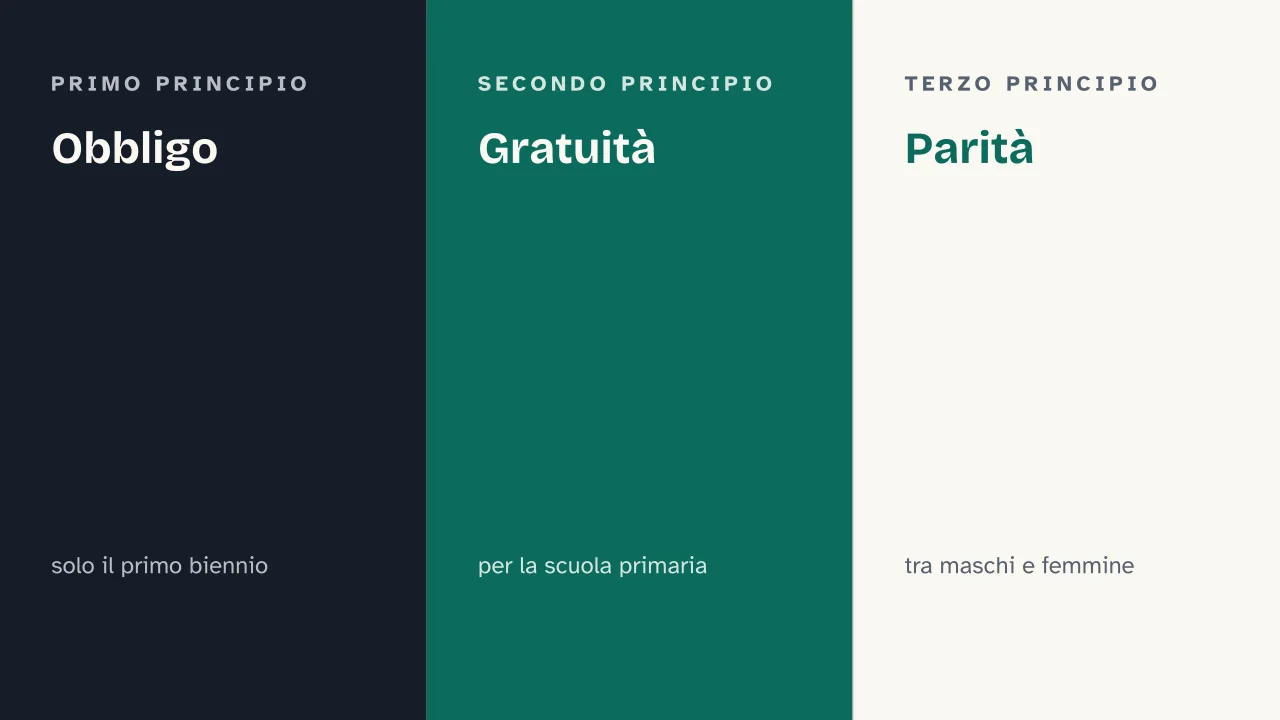 Slide 7 della presentazione su Istruzione obbligatoria: Obbligo · Gratuità · Parità