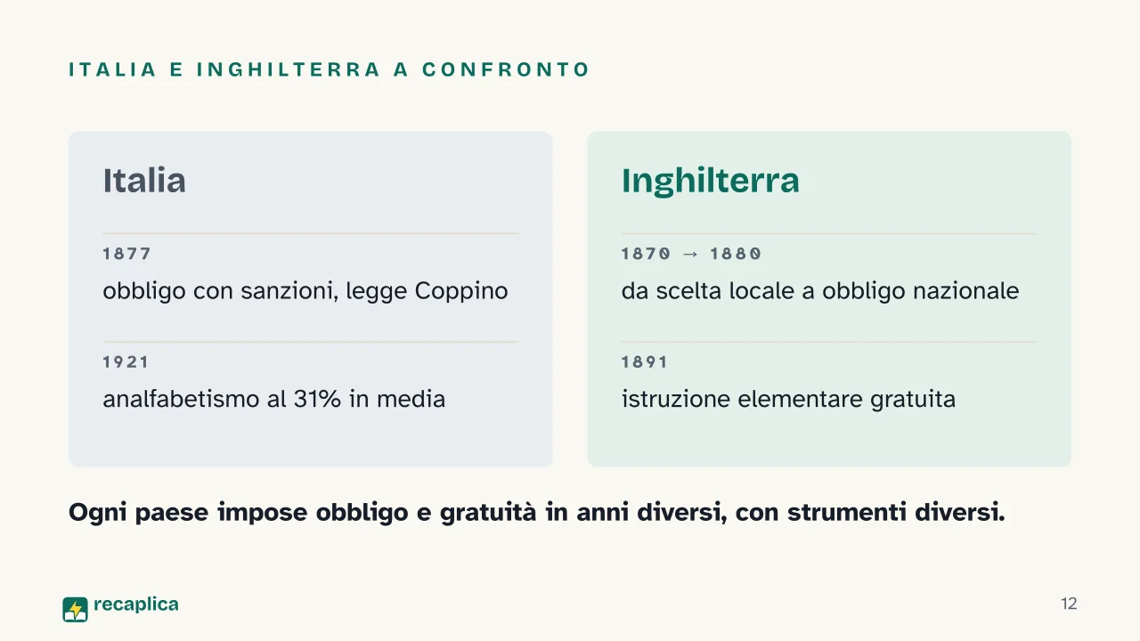 Slide 12 della presentazione su Istruzione obbligatoria: Italia e Inghilterra a confronto