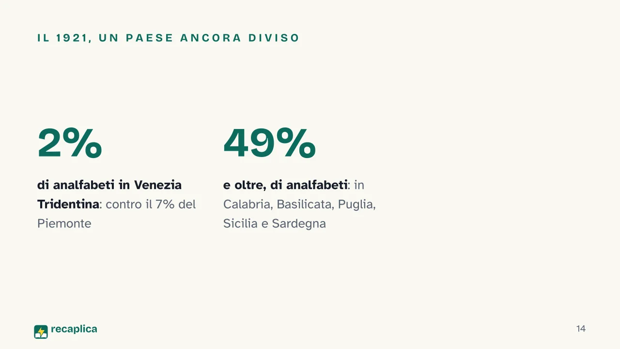 Slide 14 della presentazione su Istruzione obbligatoria: Il 1921, un paese ancora diviso
