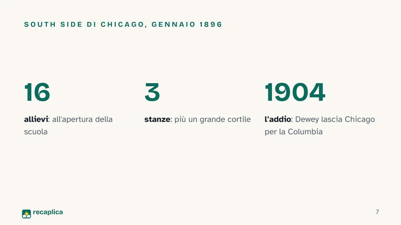 Slide 7 della presentazione su John Dewey: South Side di Chicago, gennaio 1896