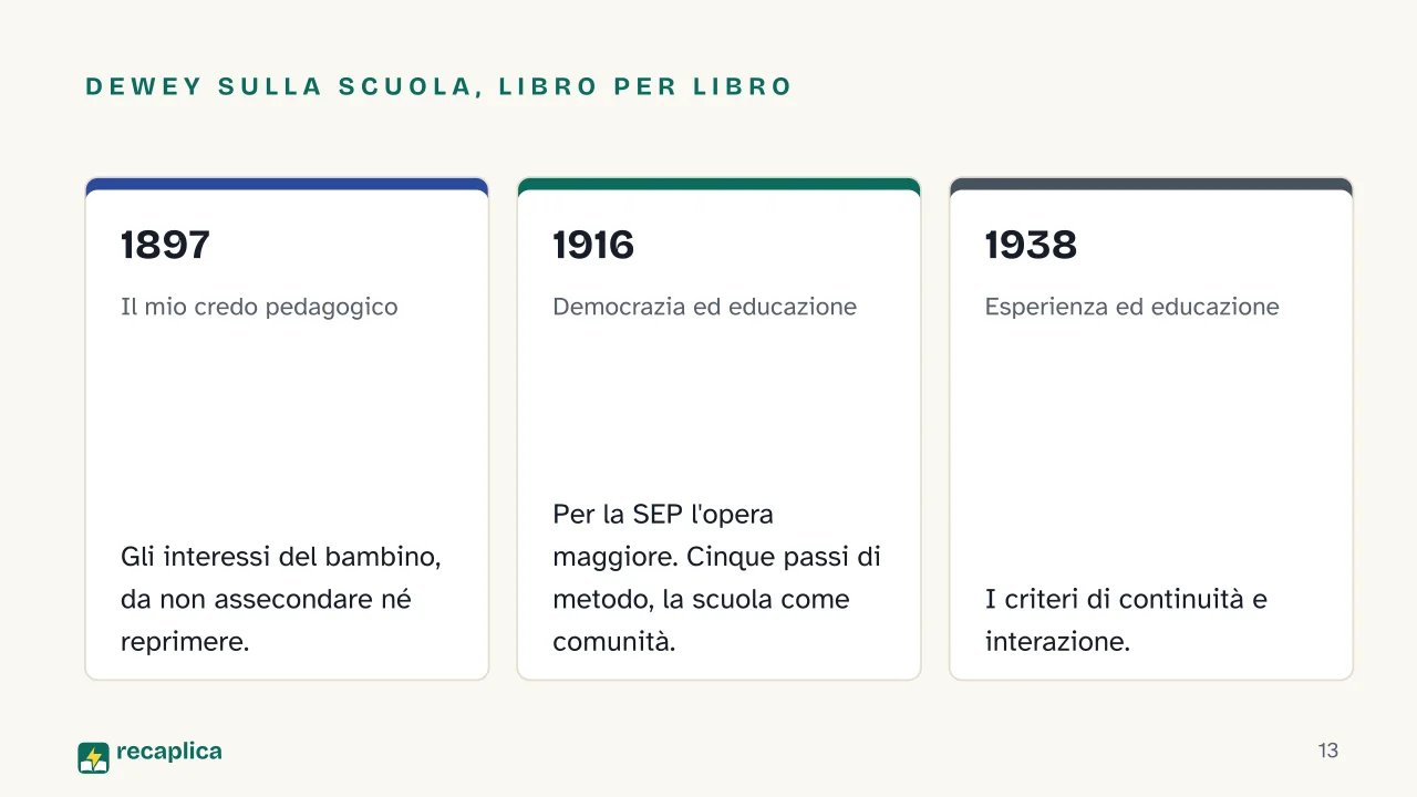 Slide 13 della presentazione su John Dewey: Dewey sulla scuola, libro per libro: 1897, 1916, 1938
