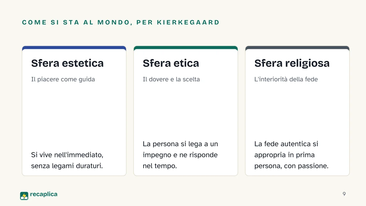 Slide 9 della presentazione su Kierkegaard e la filosofia dell'esistenza: Come si sta al mondo, per Kierkegaard: Sfera estetica, Sfera etica, Sfera religiosa