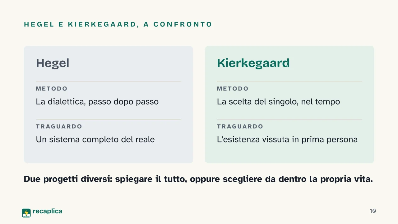 Slide 10 della presentazione su Kierkegaard e la filosofia dell'esistenza: Hegel e Kierkegaard, a confronto