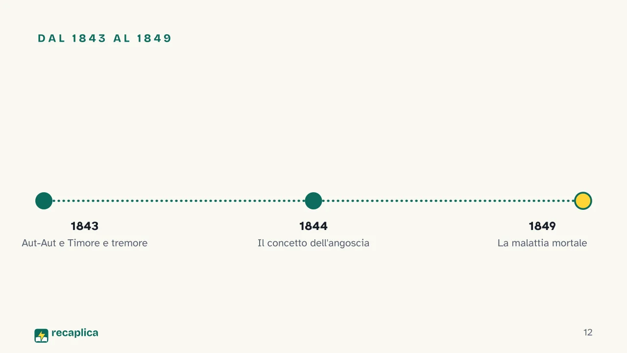 Slide 12 della presentazione su Kierkegaard e la filosofia dell'esistenza: Dal 1843 al 1849