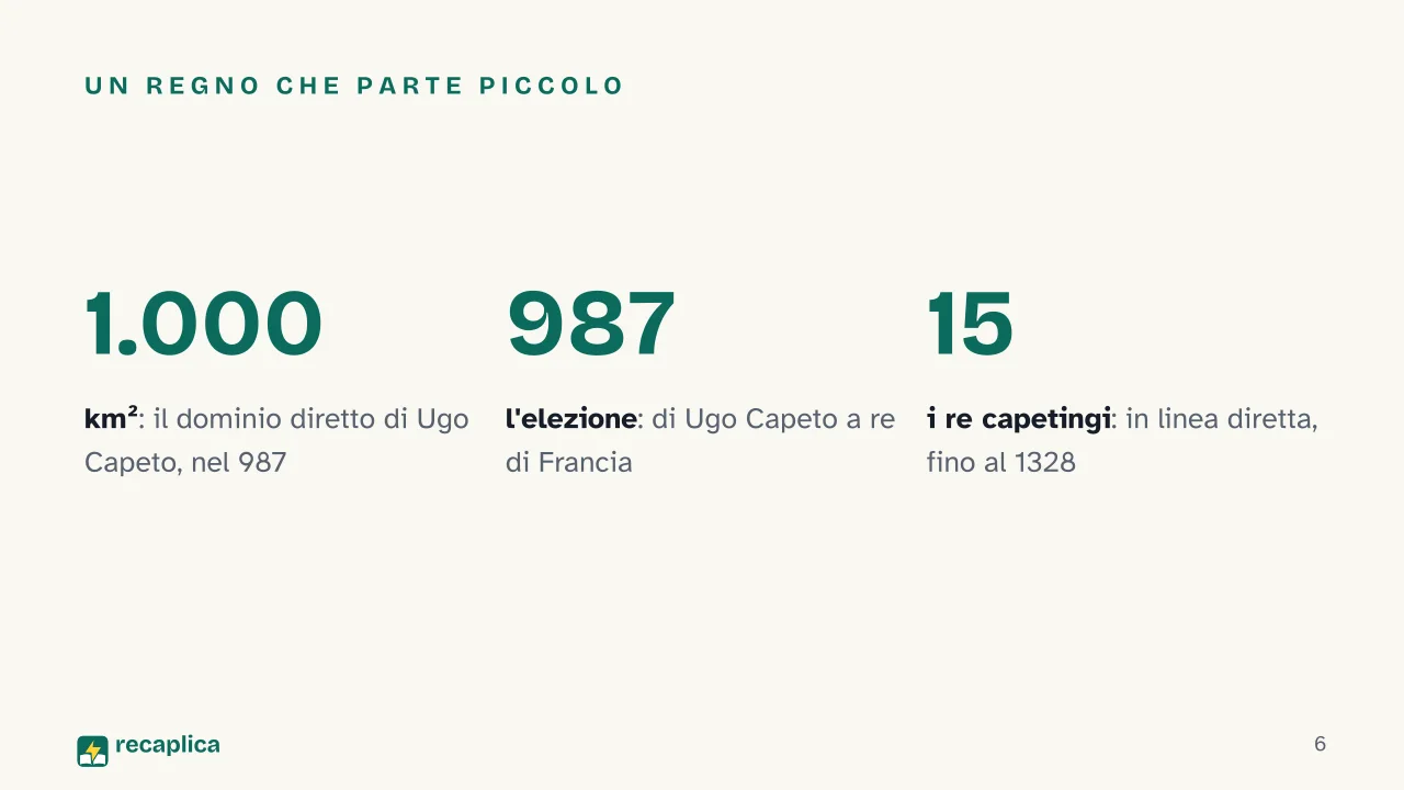 Slide 6 della presentazione su Capetingi: Un regno che parte piccolo