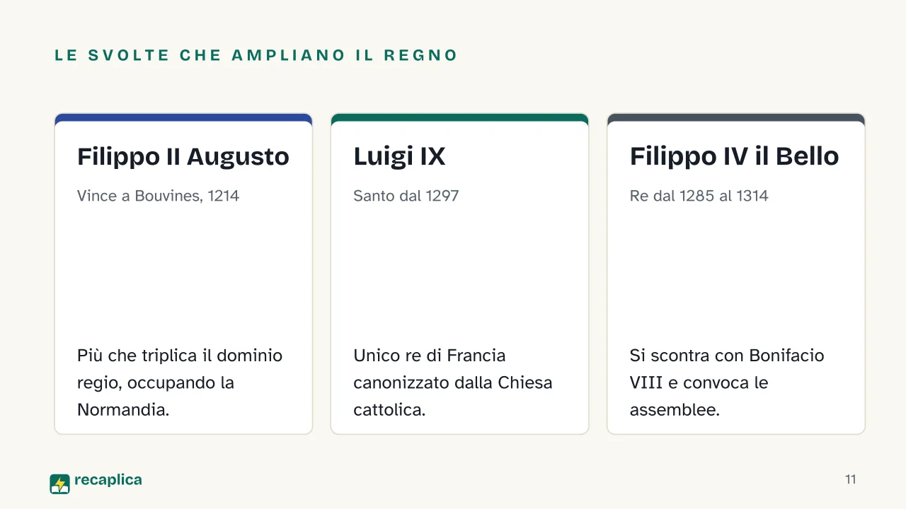 Slide 11 della presentazione su Capetingi: Le svolte che ampliano il regno: Filippo II Augusto, Luigi IX, Filippo IV il Bello