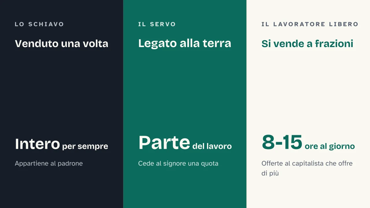 Slide 8 della presentazione su Lavoro salariato e capitale: Venduto una volta · Legato alla terra · Si vende a frazioni