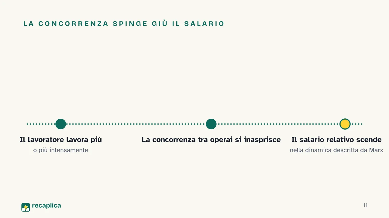 Slide 11 della presentazione su Lavoro salariato e capitale: La concorrenza spinge giù il salario