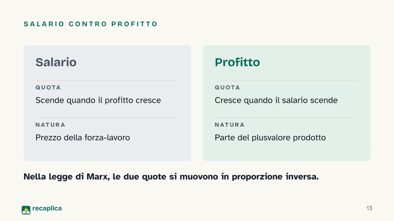 Slide 13 della presentazione su Lavoro salariato e capitale: Salario contro profitto