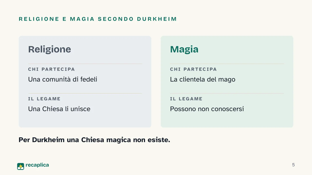 Slide 5 della presentazione su Le forme elementari della vita religiosa di Durkheim: Religione e magia secondo Durkheim