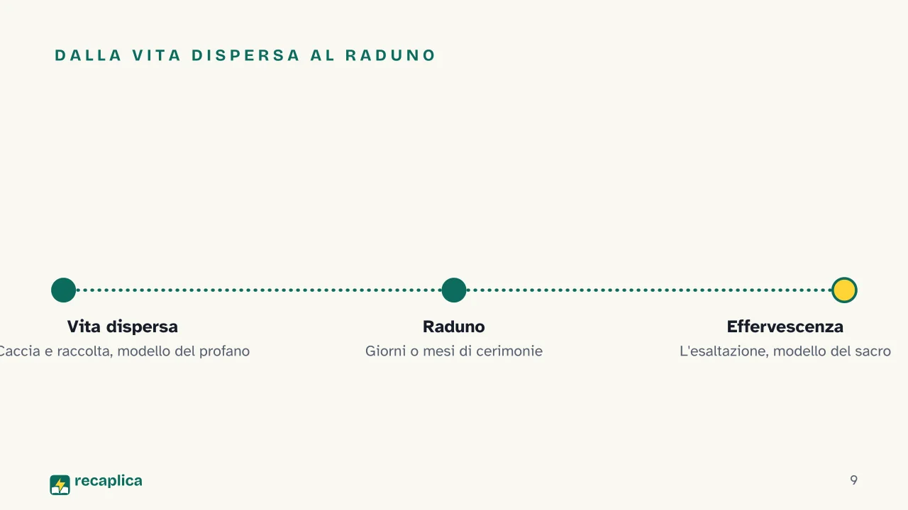 Slide 9 della presentazione su Le forme elementari della vita religiosa di Durkheim: Dalla vita dispersa al raduno