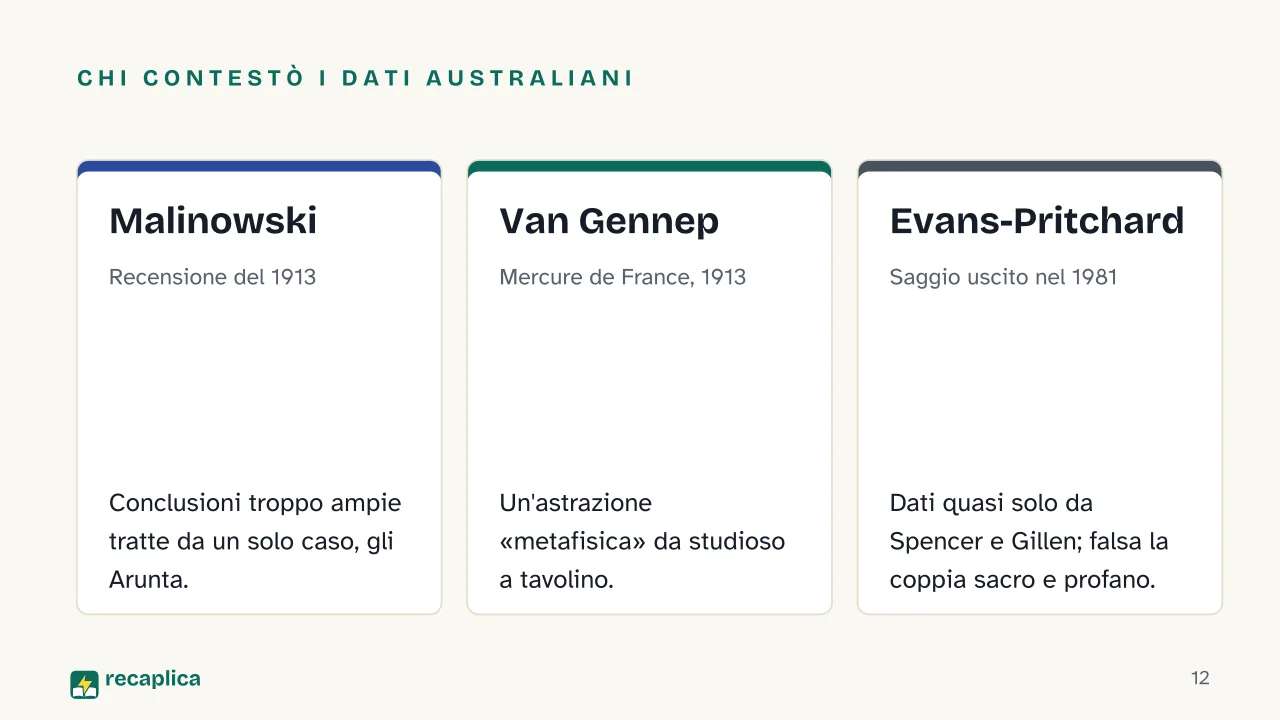 Slide 12 della presentazione su Le forme elementari della vita religiosa di Durkheim: Chi contestò i dati australiani: Malinowski, Van Gennep, Evans-Pritchard