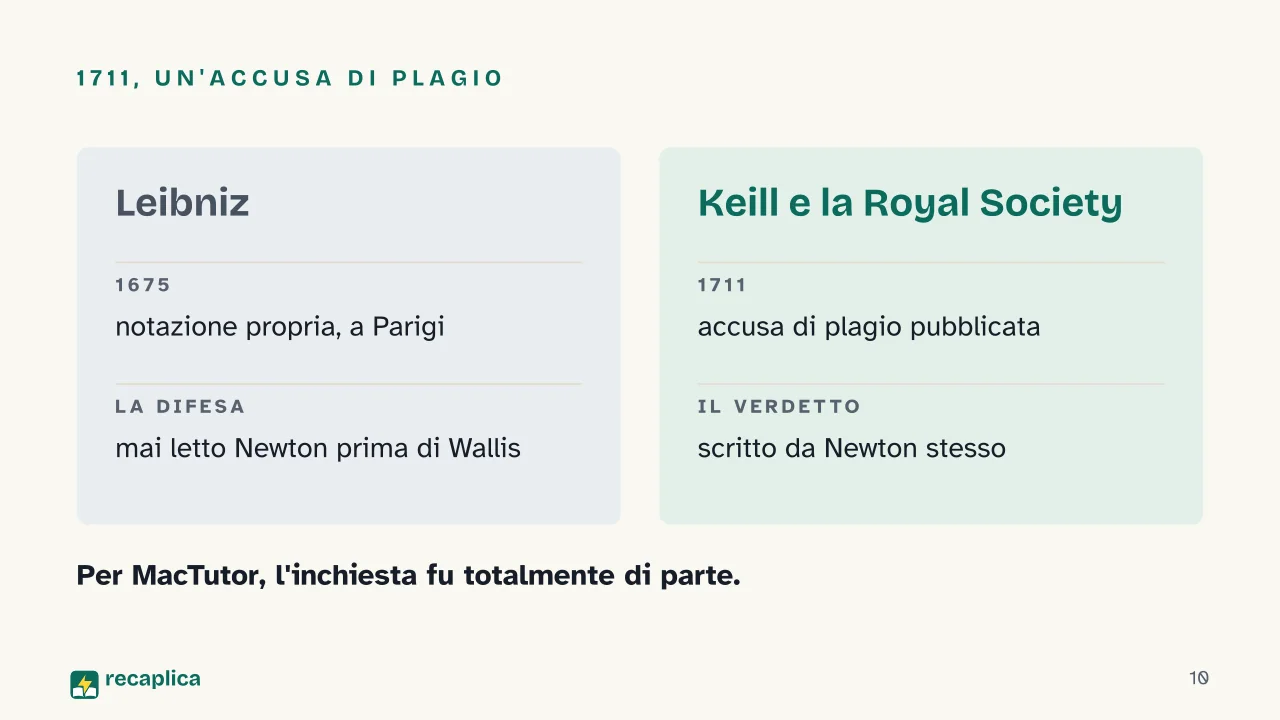 Slide 10 della presentazione su Leibniz: 1711, un'accusa di plagio
