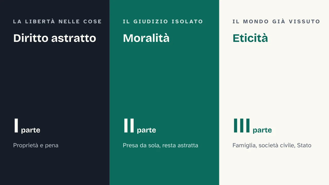Slide 5 della presentazione su Lineamenti della filosofia del diritto di Hegel: Diritto astratto · Moralità · Eticità