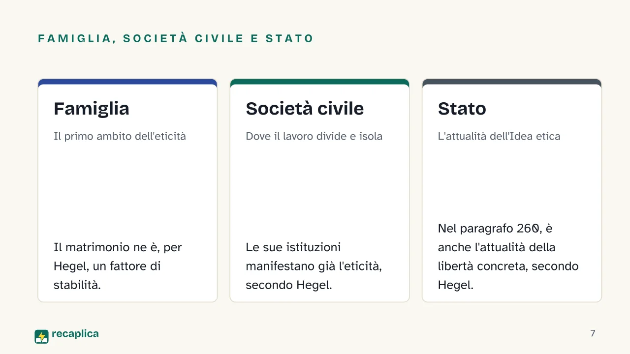 Slide 7 della presentazione su Lineamenti della filosofia del diritto di Hegel: Famiglia, società civile e Stato: Famiglia, Società civile, Stato