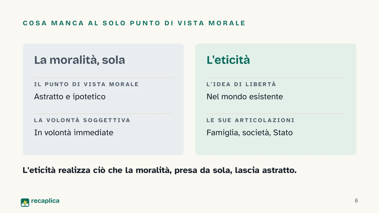 Slide 8 della presentazione su Lineamenti della filosofia del diritto di Hegel: Cosa manca al solo punto di vista morale