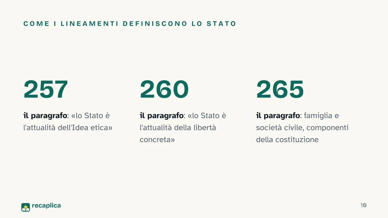 Slide 10 della presentazione su Lineamenti della filosofia del diritto di Hegel: Come i Lineamenti definiscono lo Stato