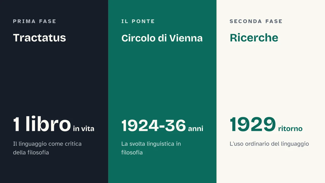 Slide 12 della presentazione su Wittgenstein e la filosofia analitica: Tractatus · Circolo di Vienna · Ricerche