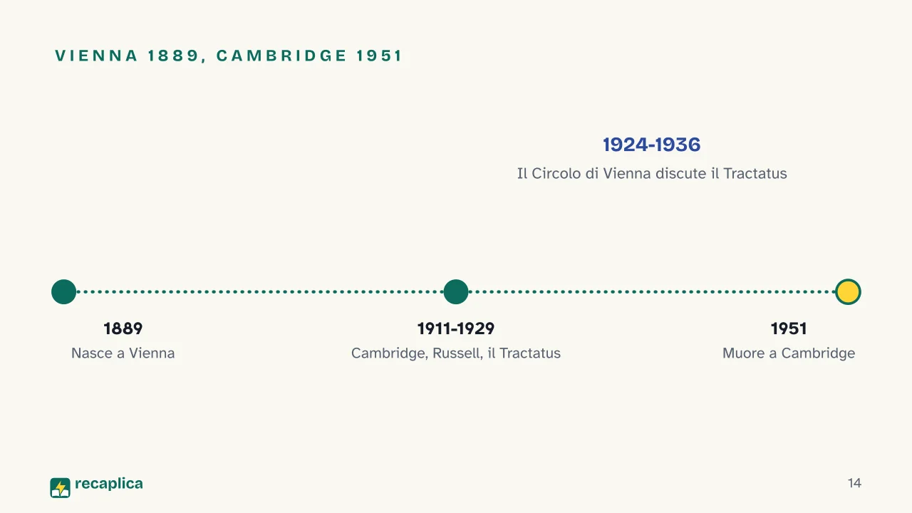 Slide 14 della presentazione su Wittgenstein e la filosofia analitica: Vienna 1889, Cambridge 1951