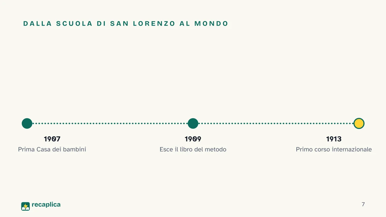 Slide 7 della presentazione su Maria Montessori e il metodo Montessori: Dalla scuola di San Lorenzo al mondo