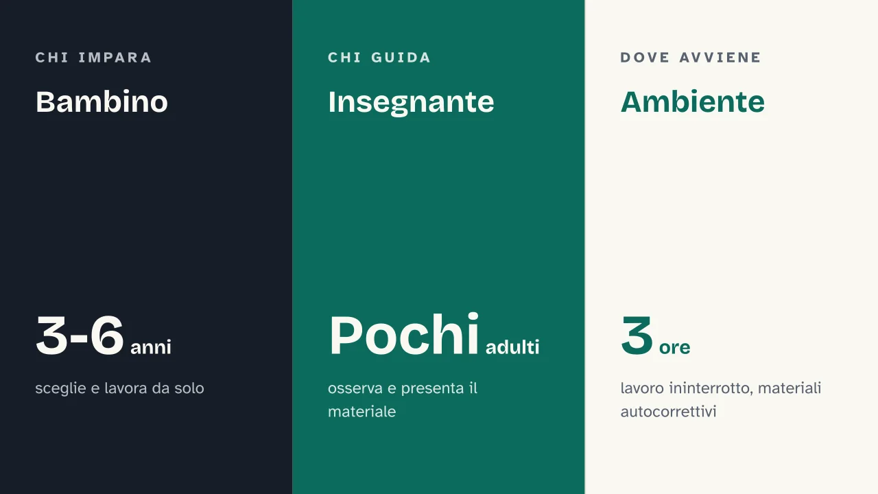 Slide 9 della presentazione su Maria Montessori e il metodo Montessori: Bambino · Insegnante · Ambiente