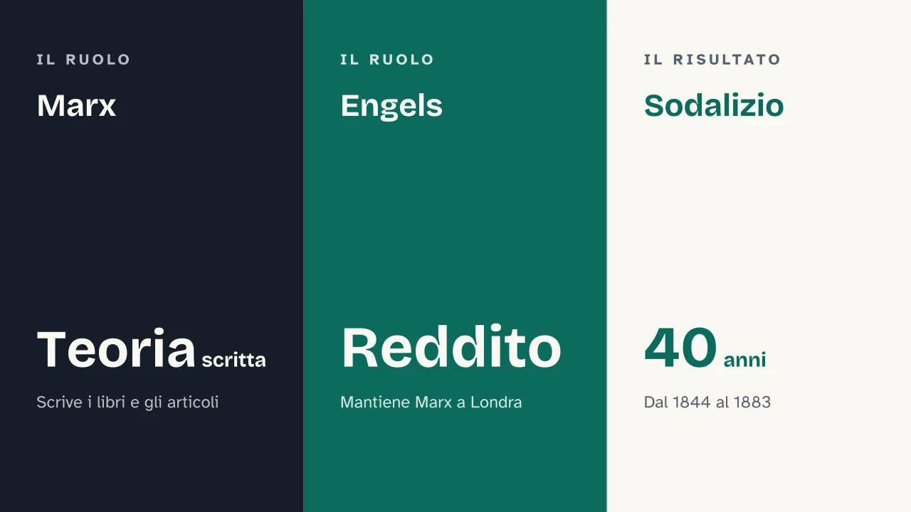 Slide 7 della presentazione su Marx ed Engels: Marx · Engels · Sodalizio