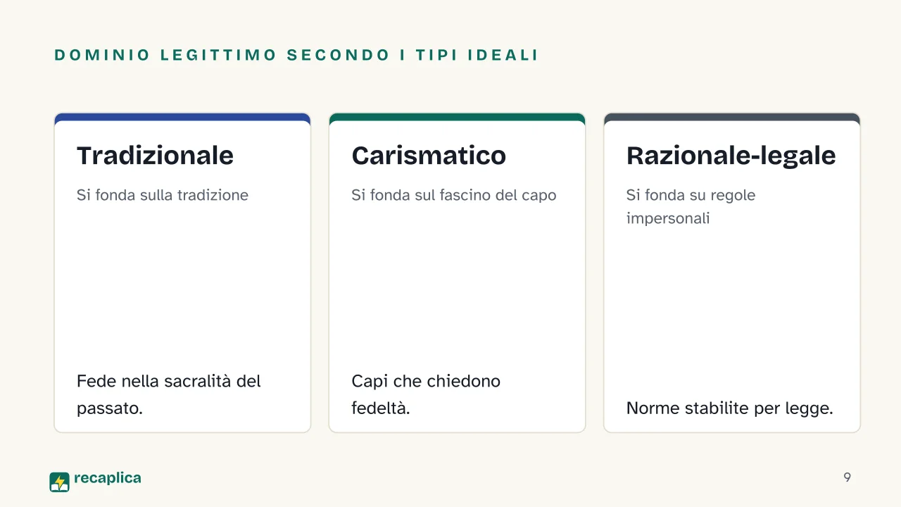 Slide 9 della presentazione su Max Weber: Dominio legittimo secondo i tipi ideali: Tradizionale, Carismatico, Razionale-legale