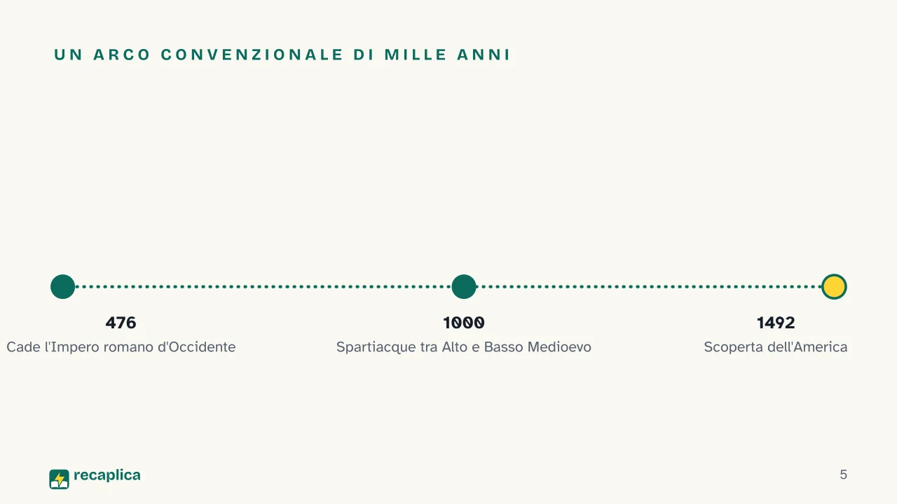 Slide 5 della presentazione su Medioevo: Un arco convenzionale di mille anni