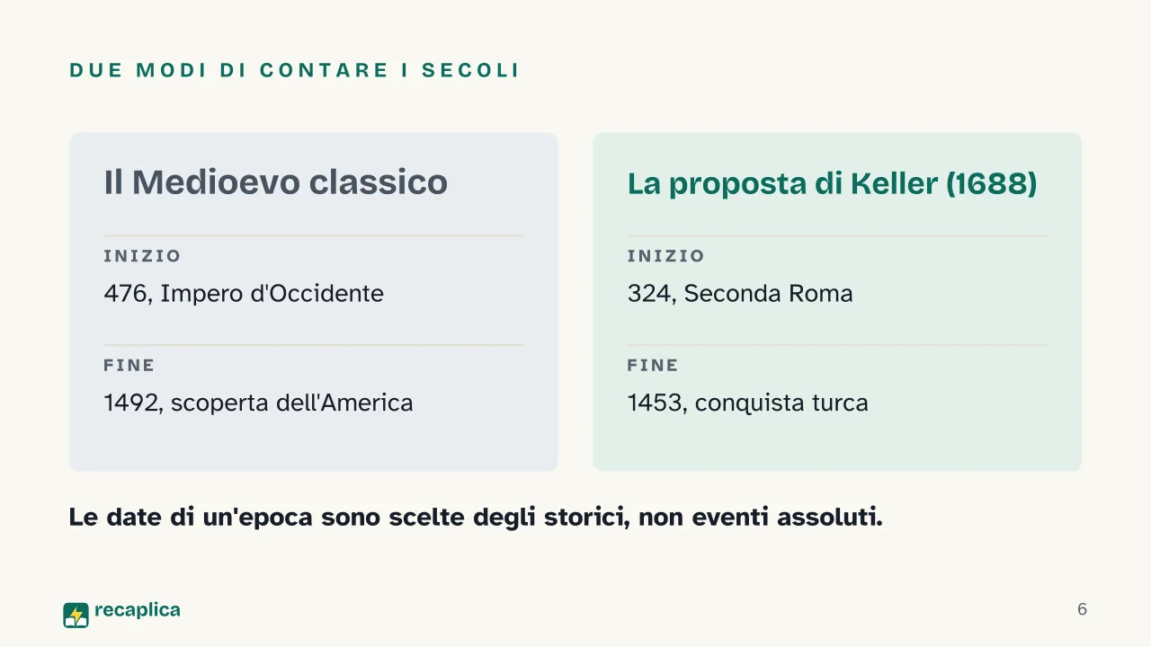 Slide 6 della presentazione su Medioevo: Due modi di contare i secoli