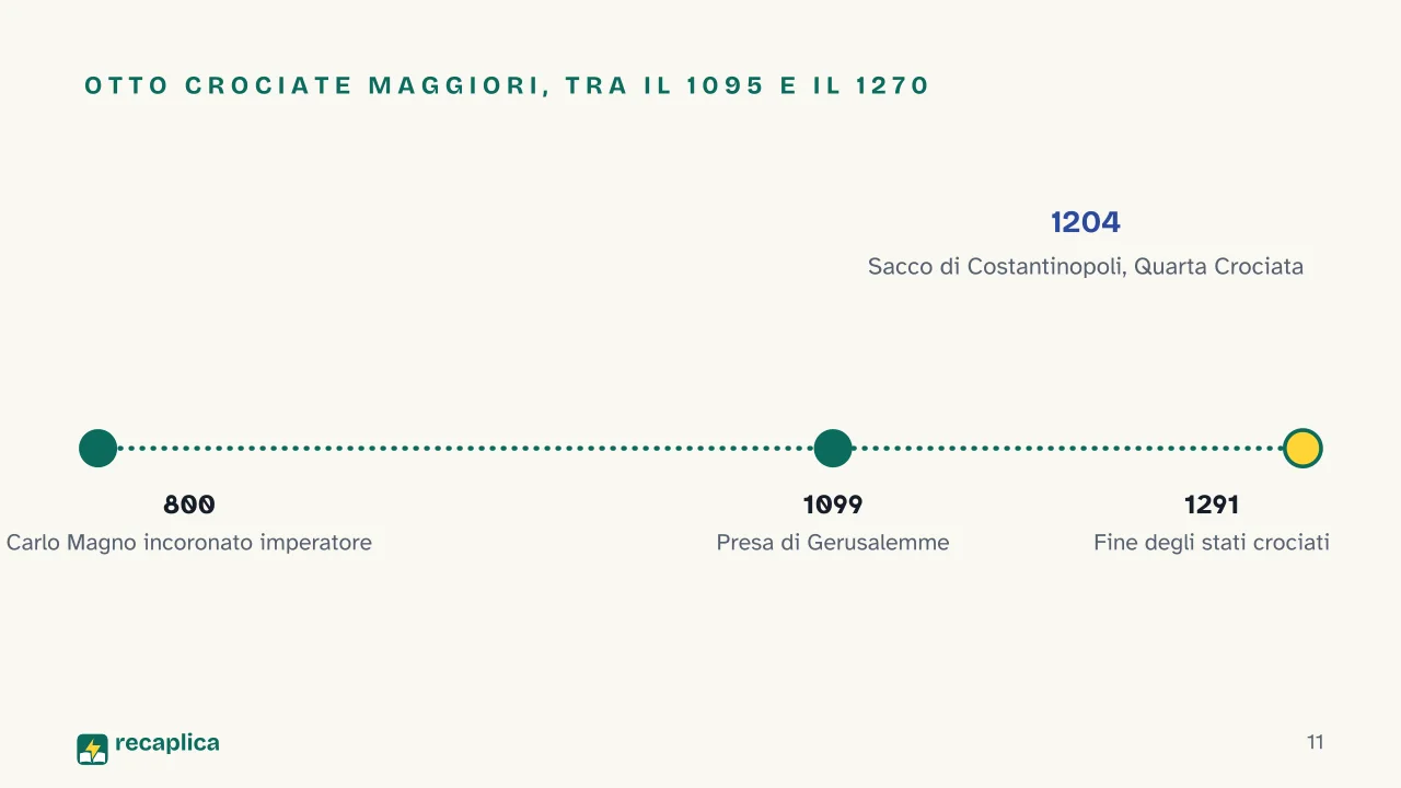 Slide 11 della presentazione su Medioevo: Otto crociate maggiori, tra il 1095 e il 1270