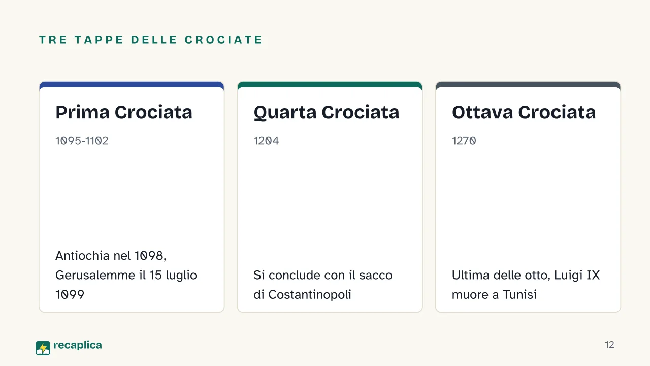 Slide 12 della presentazione su Medioevo: Tre tappe delle crociate: Prima Crociata, Quarta Crociata, Ottava Crociata